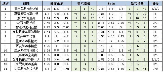 [新浪彩票]足彩第23165期盈亏指数：西汉姆防平