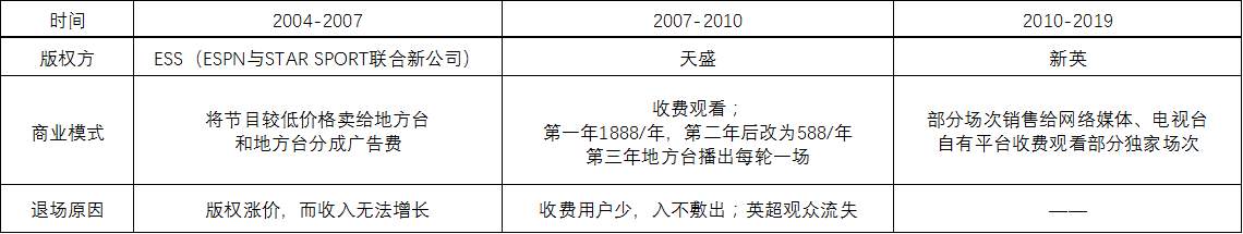 相关数据显示上赛季新英体育累计付费用户达到了130万